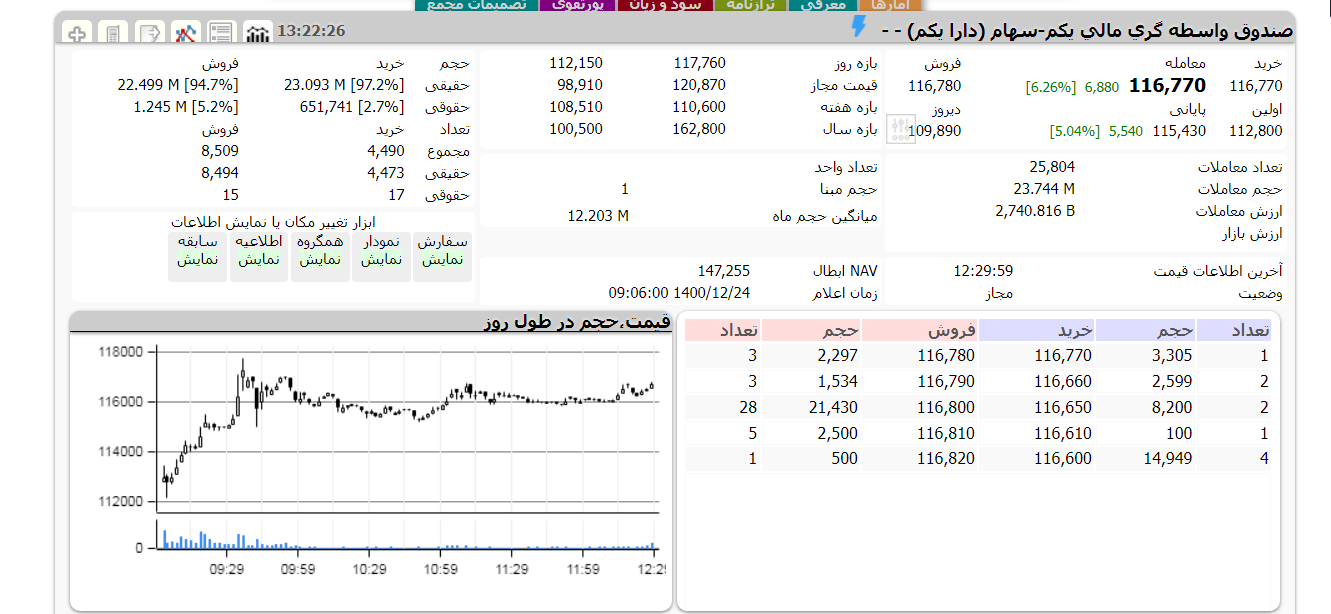 دارایکم امروز 25 اسفند 1400