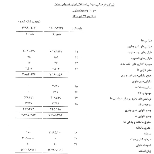 زیان انباشته باشگاه استقلال