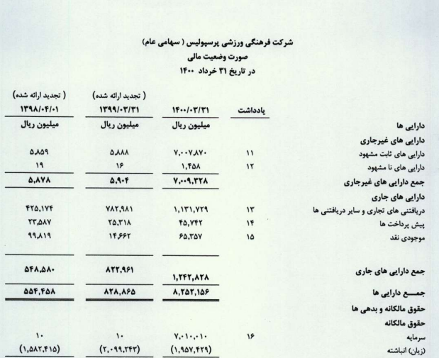 زیان انباشته باشگاه پرسپولیس 