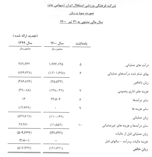 زیان خالص باشگاه استقلال