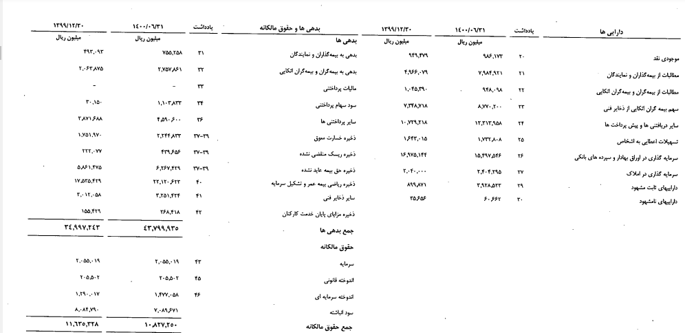 سرمایه گذاری در املاک صورتهای مالی بیمه سامان