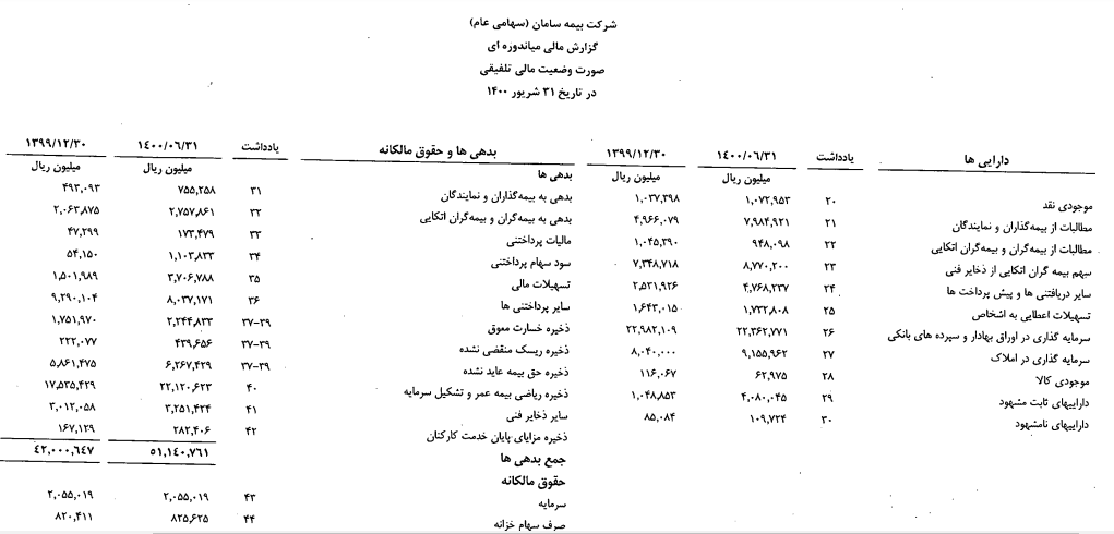 سرمایه گذاری در املاک صورتهای مالی تلفیقی بیمه سامان