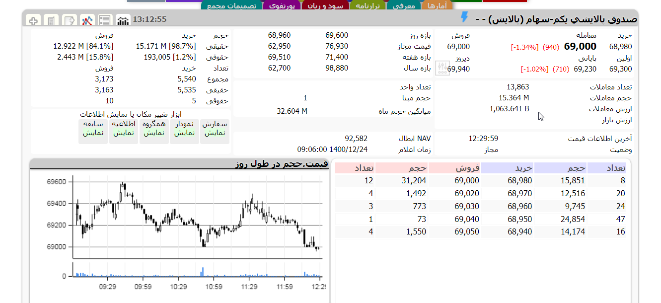 پالایش یکم امروز 24 اسفند 1400