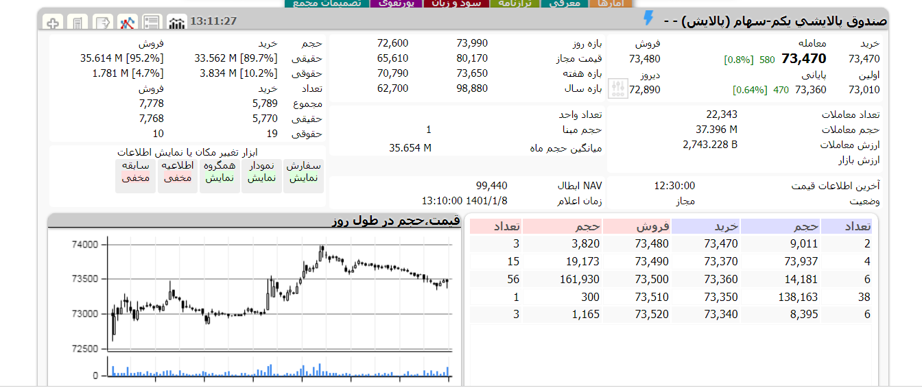 پالایش یکم امروز 8 فروردین 1401