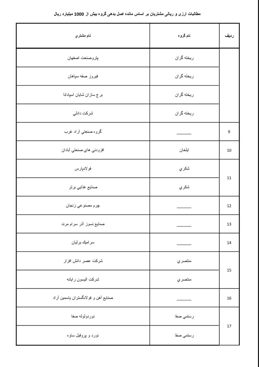 ریخته گران و امیر منصور آریا و رستمی صفا در لیست بدهکاران بزرگ بانک تجارت 5 لیست بدهکاران بزرگ بانک تجارت
