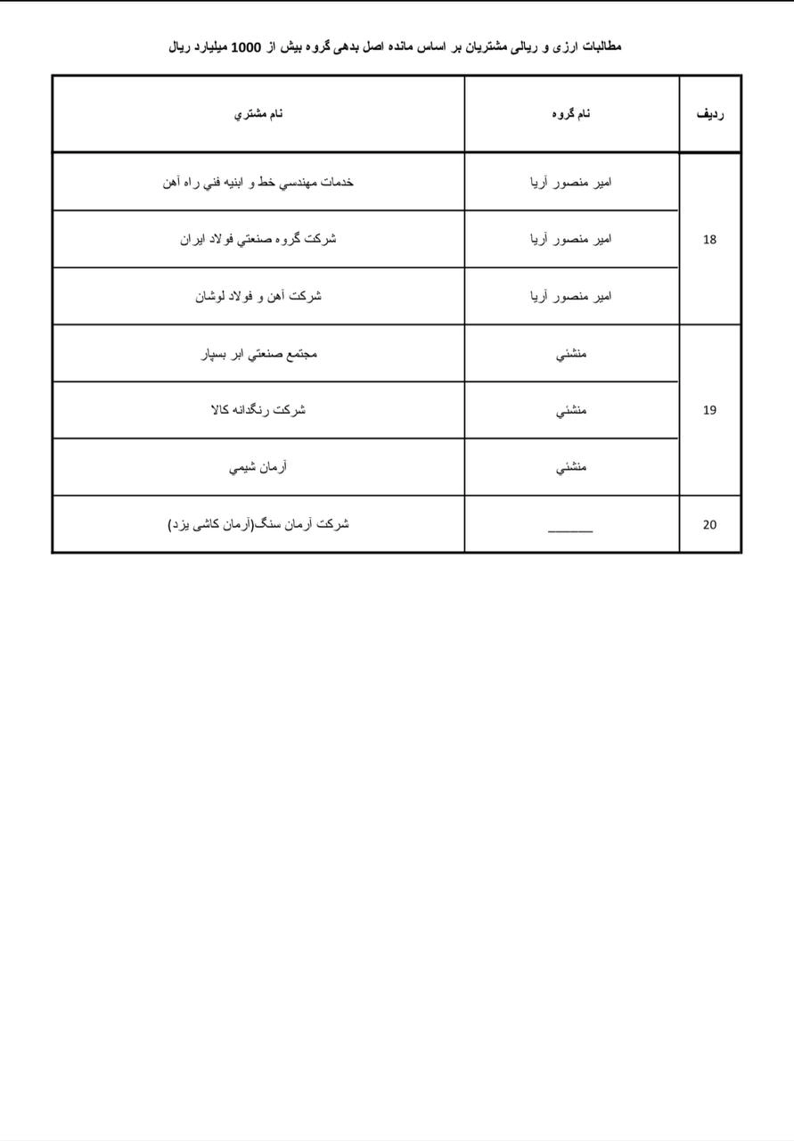 ریخته گران و امیر منصور آریا و رستمی صفا در لیست بدهکاران بزرگ بانک تجارت 6 لیست بدهکاران بزرگ بانک تجارت