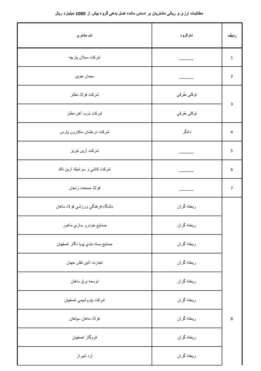 ریخته گران و امیر منصور آریا و رستمی صفا در لیست بدهکاران بزرگ بانک تجارت 4 لیست بدهکاران بزرگ بانک تجارت