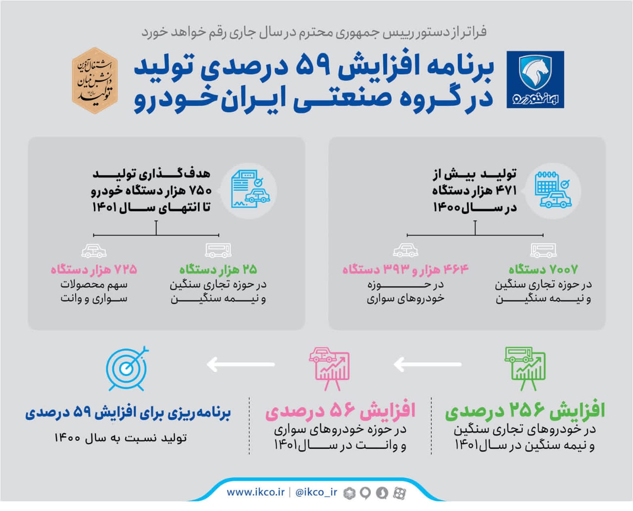 برنامه افزایش ۵۹ درصدی تولید در گروه صنعتی ایران خودرو