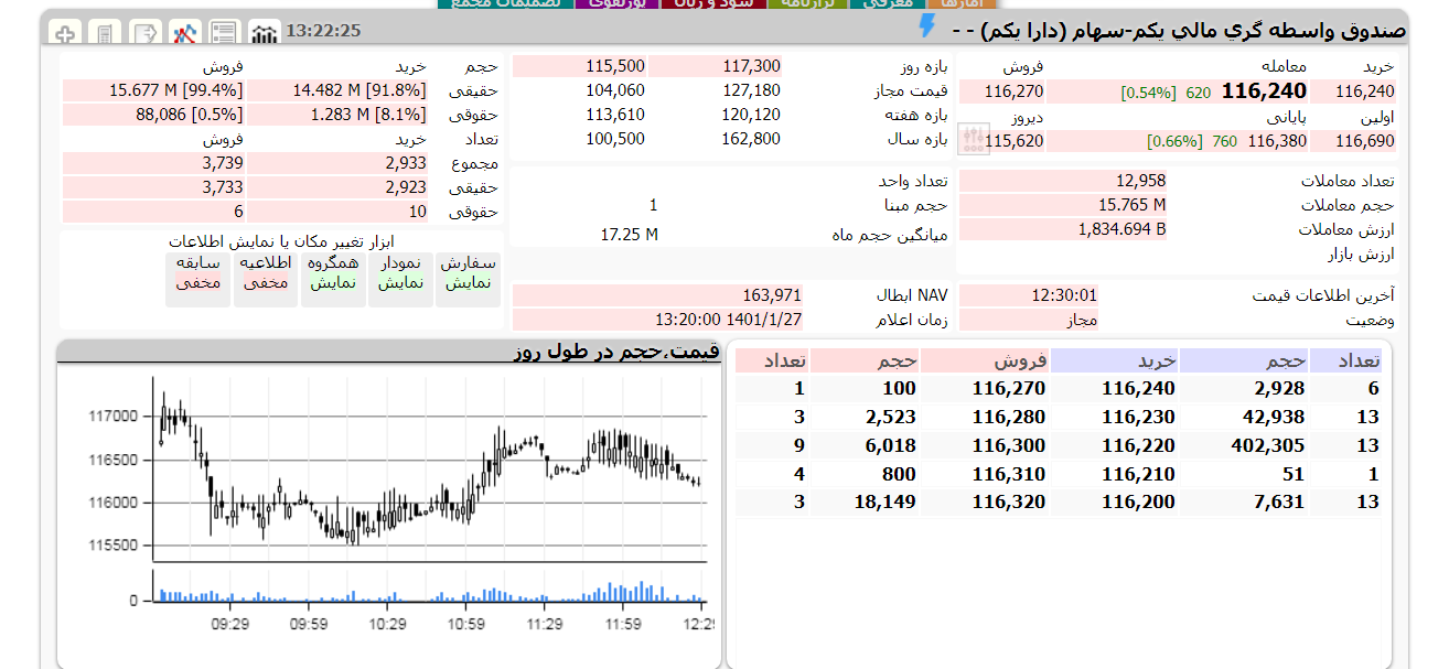 دارایکم امروز 27 فروردین 1401