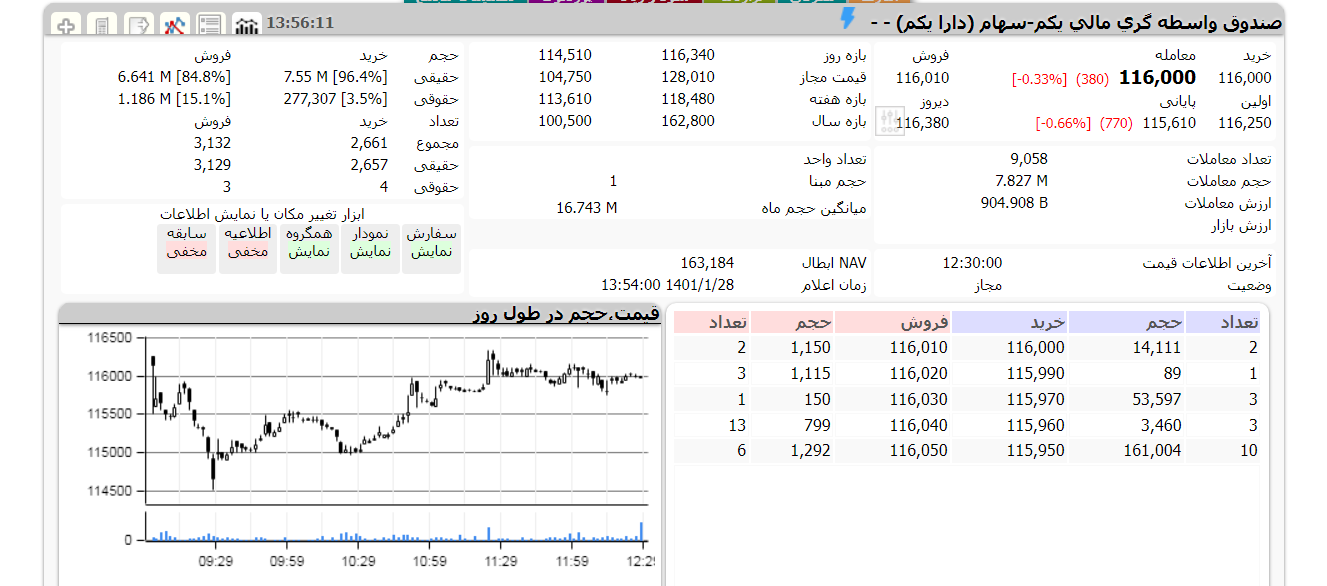 دارایکم امروز 28 فروردین 1401