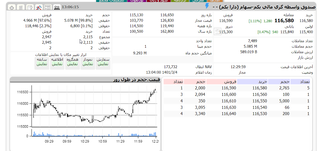 دارایکم امروز 4 خرداد 1401
