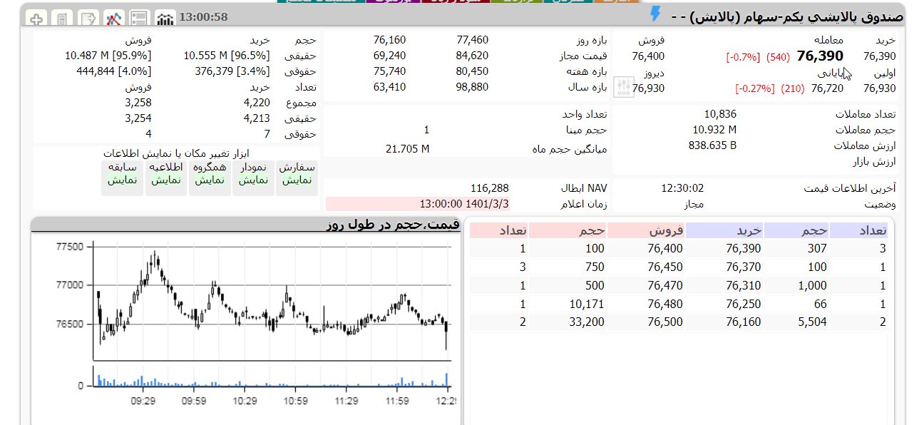 پالایش یکم امروز 3 خرداد 1401