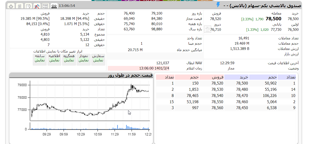 پالایش یکم امروز 4 خرداد 1401