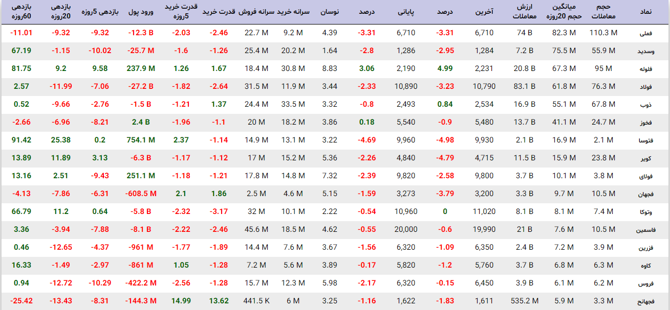 عملکرد فلزات اساسی در پایان معاملات امروز یکشنبه 5 تیر 1401 4 عملکرد فلزات اساسی در پایان معاملات امروز یکشنبه 5 تیر 1401