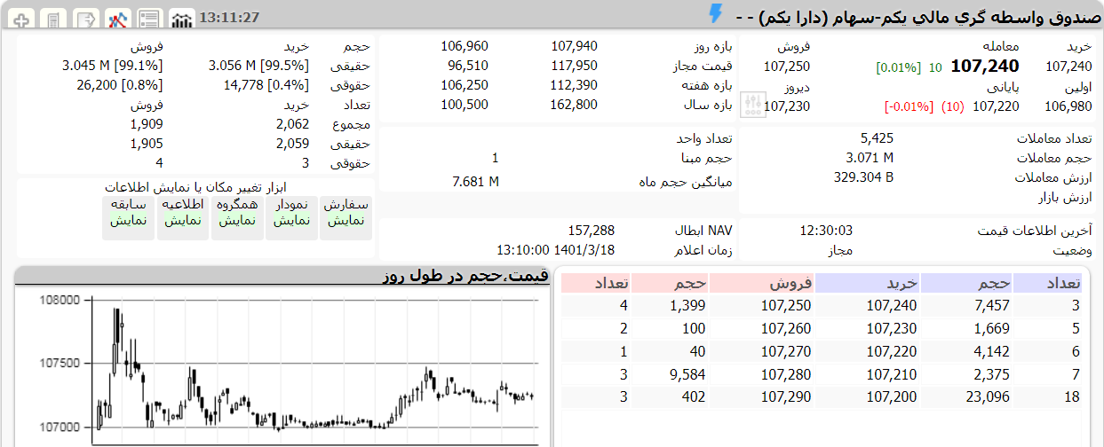 ارزش دارا یکم امروز 18 خرداد 1401