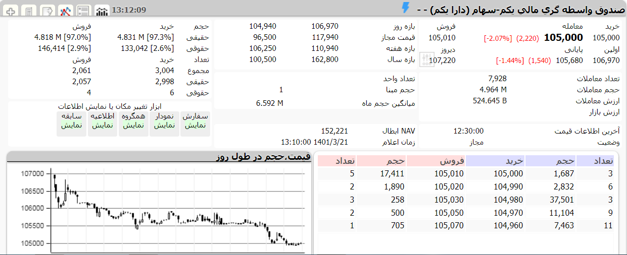 ارزش دارا یکم امروز 21 خرداد 1401