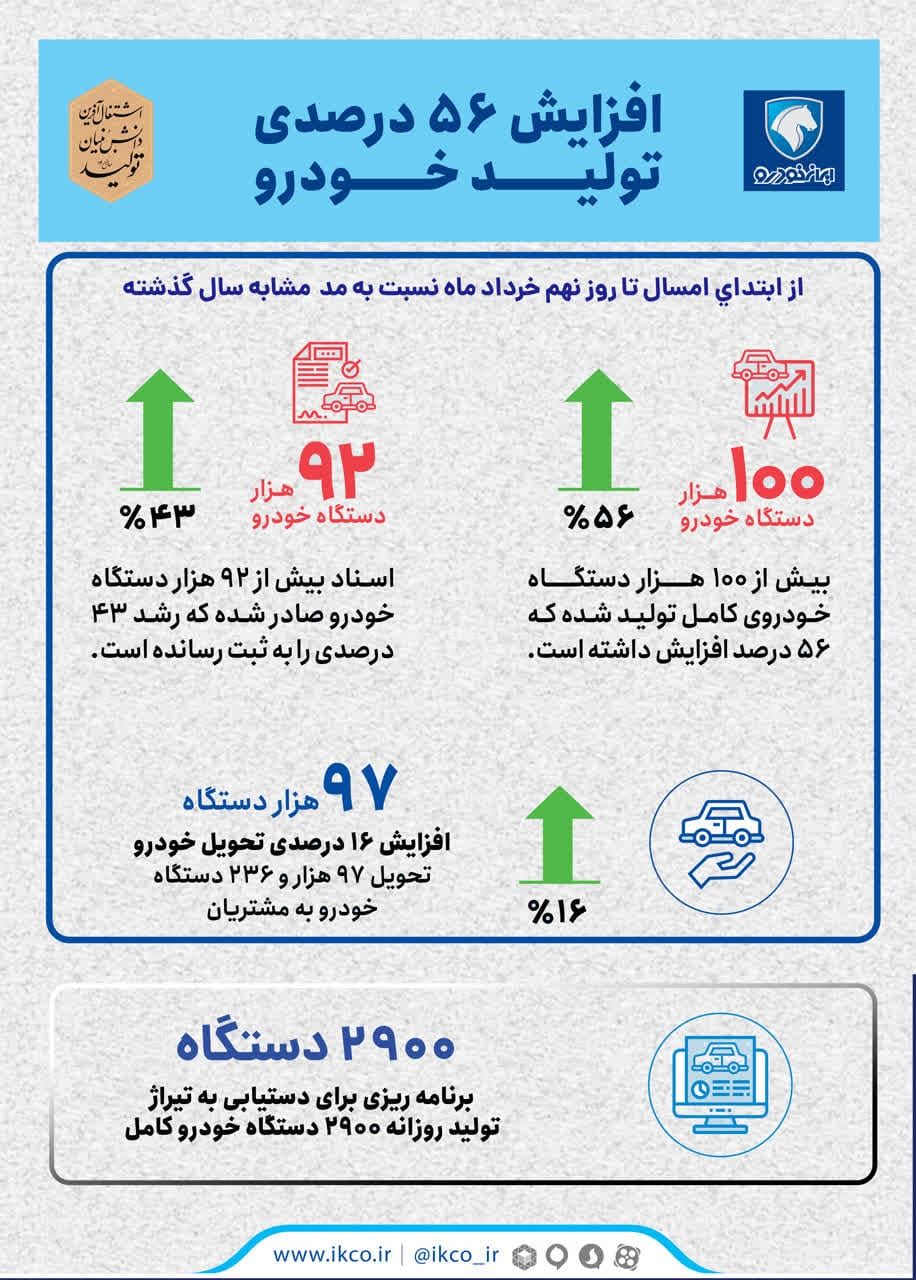افزایش ۵۶ درصدی تولید خودرو در گروه صنعتی ایران خودرو