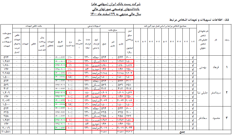 تسهیلات هیئت مدیره پست بانک