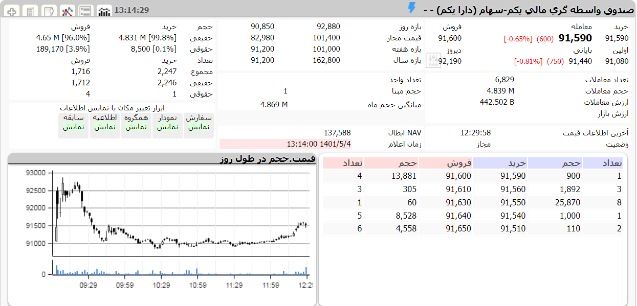 ارزش دارا یکم امروز 4 مرداد 1401