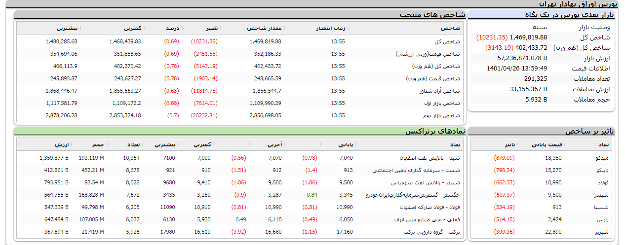 بورس امروز 26 تیر 1401