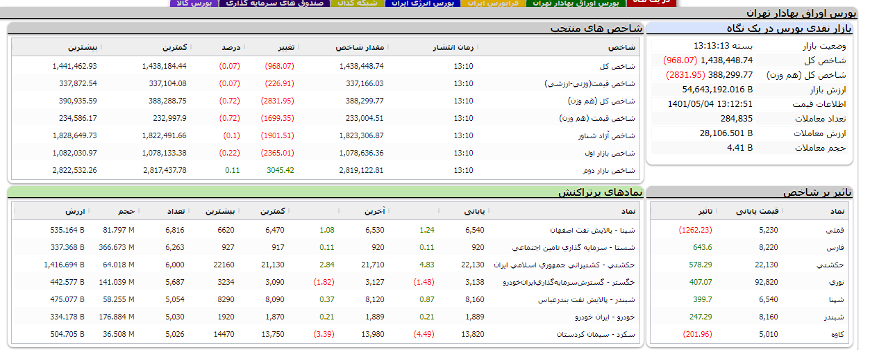 بورس امروز 4 مرداد 1401