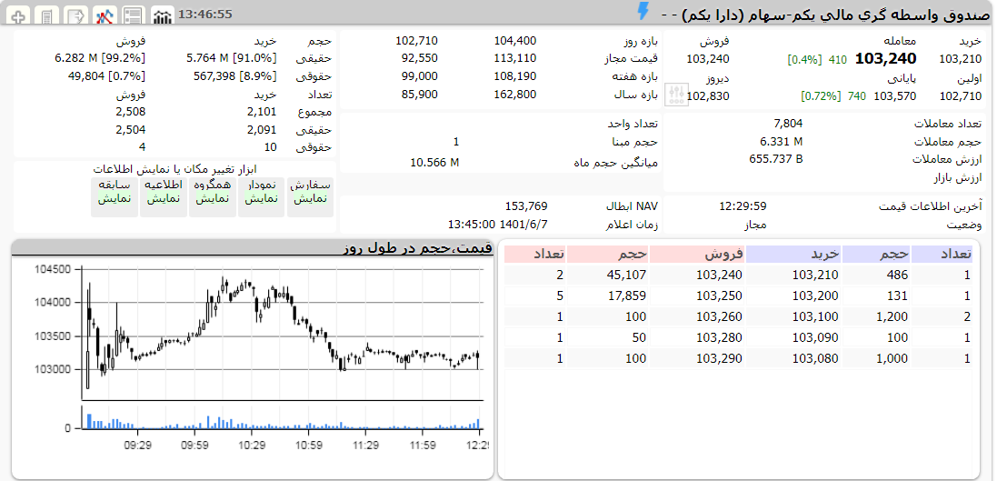 ارزش دارا یکم امروز 7 شهریور 1401 1 دارا یکم امروز 7 شهریور 1401