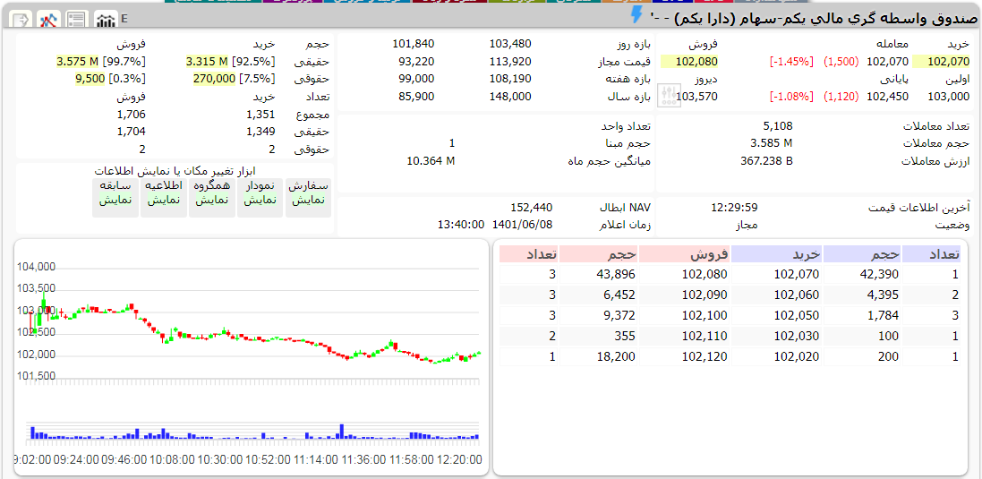 ارزش دارا یکم امروز 8 شهریور 1401 1 دارا یکم امروز 8 شهریور 1401