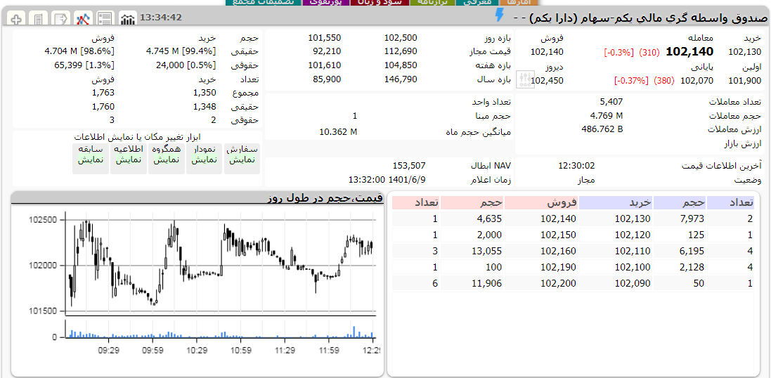 ارزش دارا یکم امروز 9 شهریور 1401 1 دارا یکم امروز 9 شهریور 1401