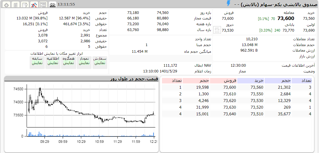 ارزش پالایش یکم امروز 29 مرداد 1401 1 پالایش یکم امروز 29 مرداد 1401