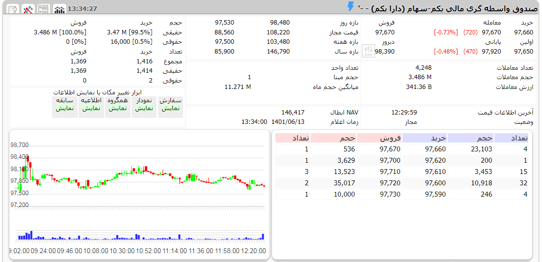ارزش دارا یکم امروز 13 شهریور 1401 1 دارا یکم امروز 13 شهریور 1401