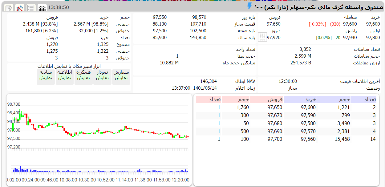 ارزش دارا یکم امروز 14 شهریور 1401 1 دارا یکم امروز 14 شهریور 1401