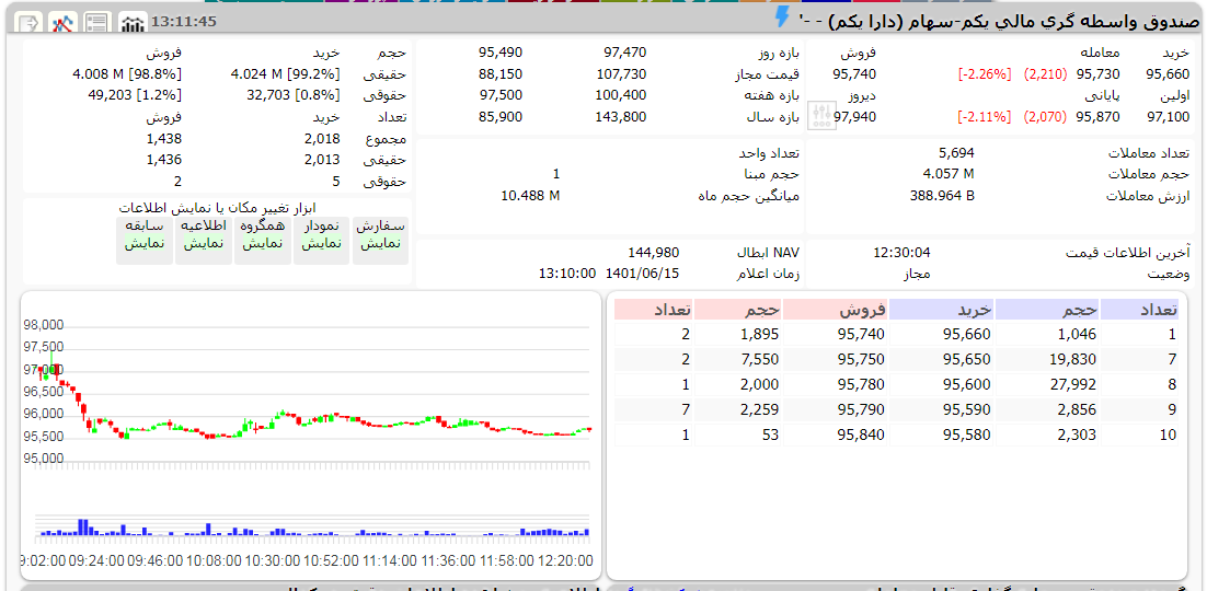ارزش دارا یکم امروز 15 شهریور 1401 1 دارا یکم امروز 15 شهریور 1401