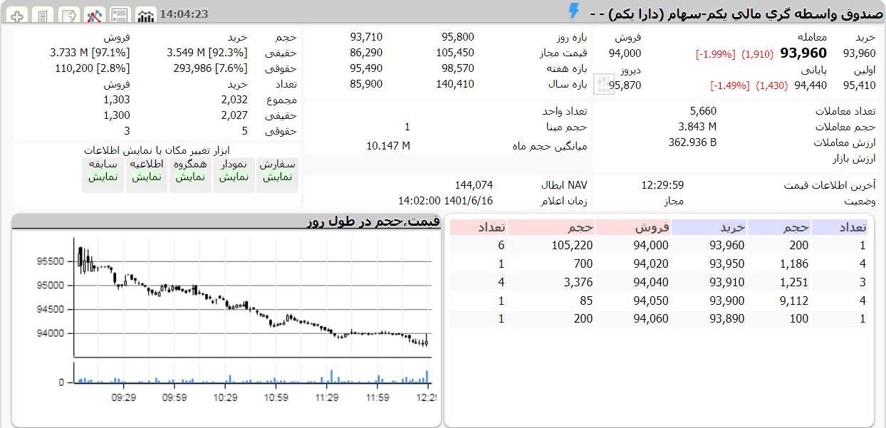 ارزش دارا یکم امروز 16 شهریور 1401 1 دارا یکم امروز 16 شهریور 1401