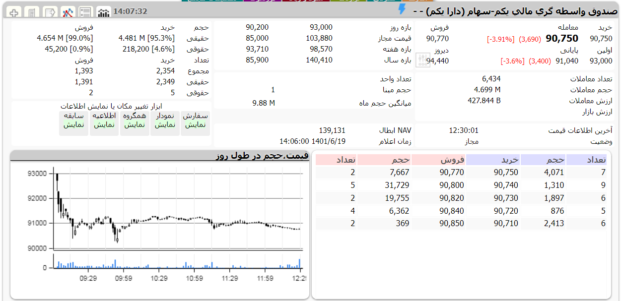 ارزش دارا یکم امروز 19 شهریور 1401 1 دارا یکم امروز 19 شهریور 1401