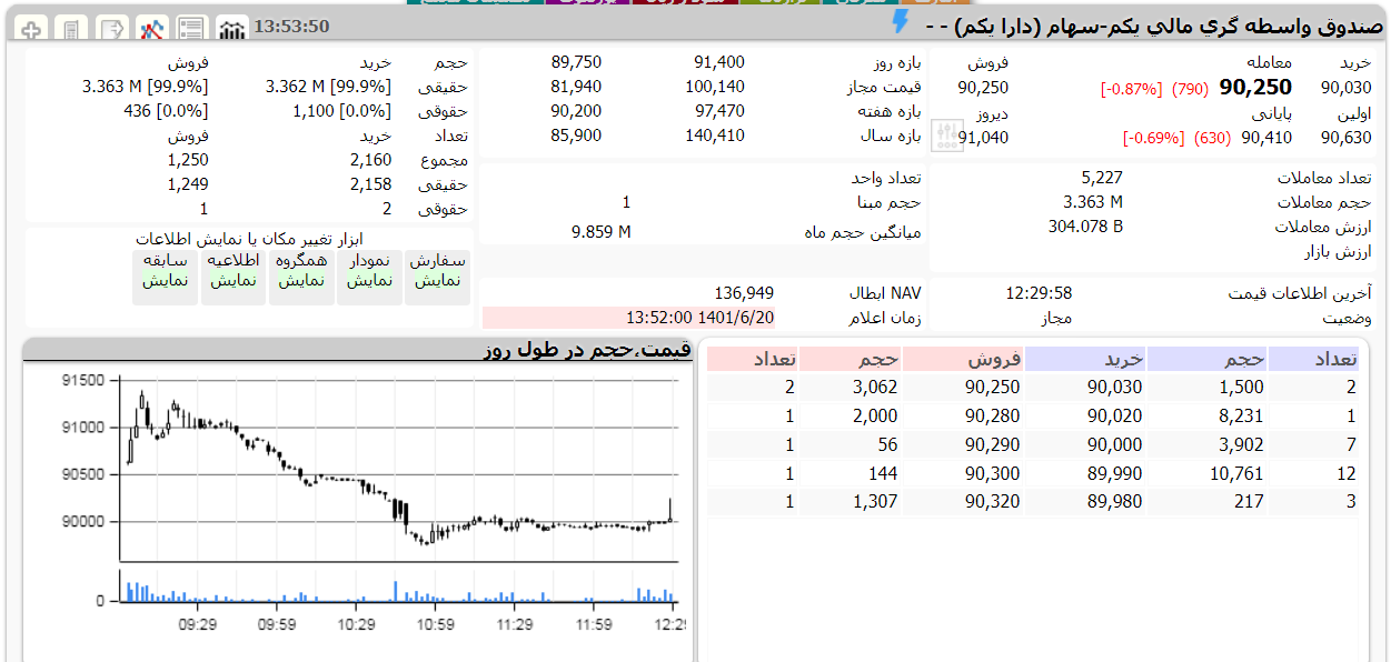ارزش دارا یکم امروز 20 شهریور 1401 1 دارا یکم امروز 20 شهریور 1401