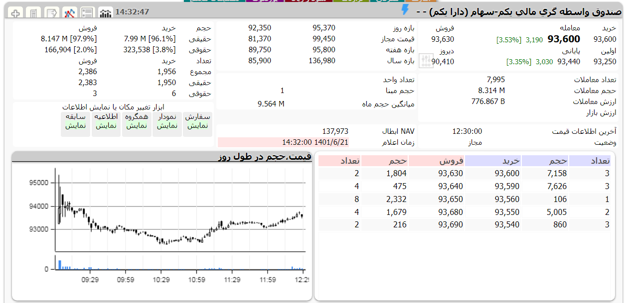 ارزش دارا یکم امروز 21 شهریور 1401 1 دارا یکم امروز 21 شهریور 1401
