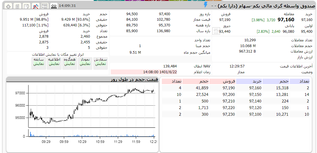ارزش دارا یکم امروز 22 شهریور 1401 1 دارا یکم امروز 22 شهریور 1401
