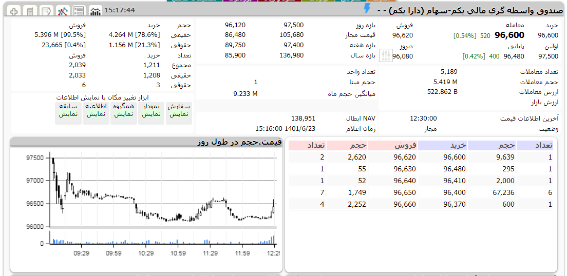 ارزش دارا یکم امروز 23 شهریور 1401 1 دارا یکم امروز 23 شهریور 1401