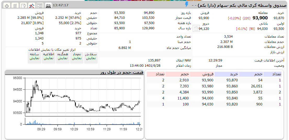 ارزش دارا یکم امروز 28 شهریور 1401 1 دارا یکم امروز 28 شهریور 1401
