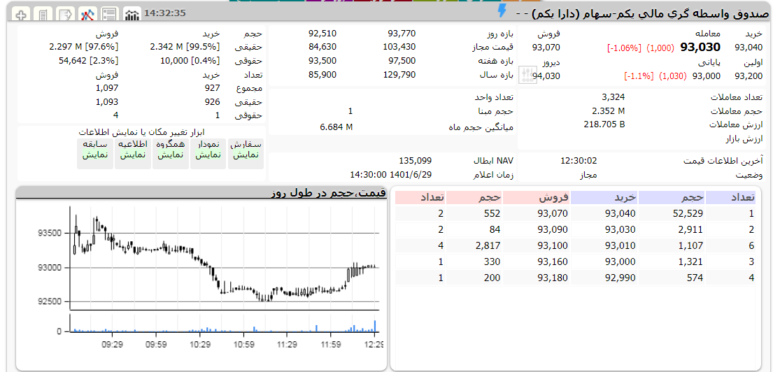 ارزش دارا یکم امروز 29 شهریور 1401 1 دارا یکم امروز 29 شهریور 1401