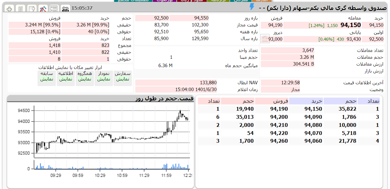 ارزش دارا یکم امروز 30 شهریور 1401 1 دارا یکم امروز 30 شهریور 1401