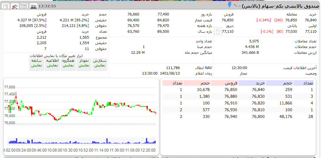 ارزش پالایش یکم امروز 13 شهریور 1401 1 پالایش یکم امروز 13 شهریور 1401