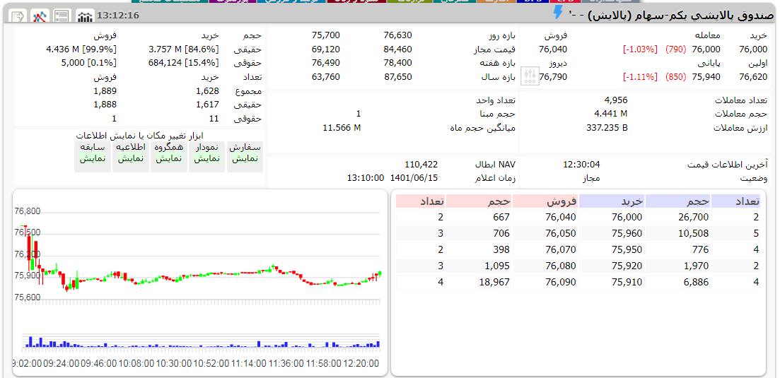 ارزش پالایش یکم امروز 15 شهریور 1401 1 پالایش یکم امروز 15 شهریور 1401