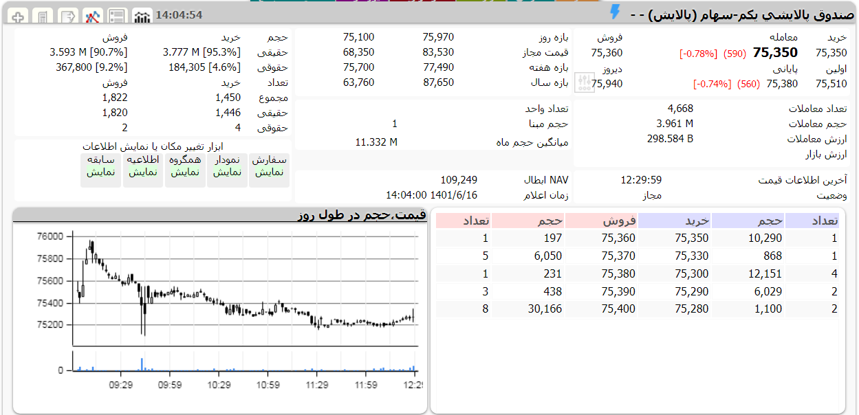 ارزش پالایش یکم امروز 16 شهریور 1401 1 پالایش یکم امروز 16 شهریور 1401
