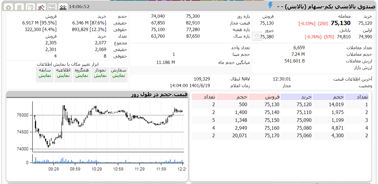 ارزش پالایش یکم امروز 19 شهریور 1401 1 پالایش یکم امروز 19 شهریور 1401