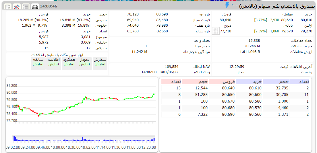 ارزش پالایش یکم امروز 22 شهریور 1401 1 پالایش یکم امروز 22 شهریور 1401