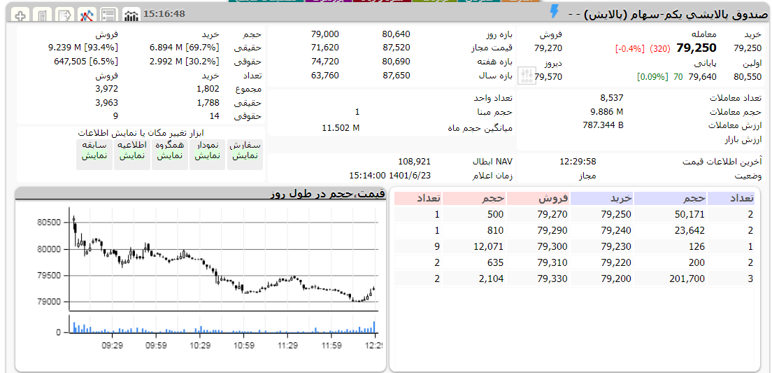 ارزش پالایش یکم امروز 23 شهریور 1401 1 پالایش یکم امروز 23 شهریور 1401