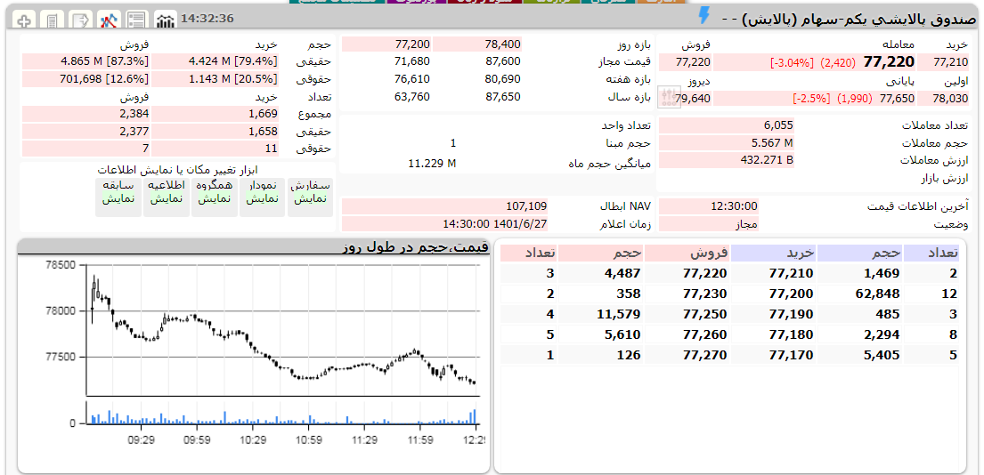 ارزش پالایش یکم امروز 27 شهریور 1401 1 پالایش یکم امروز 27 شهریور 1401
