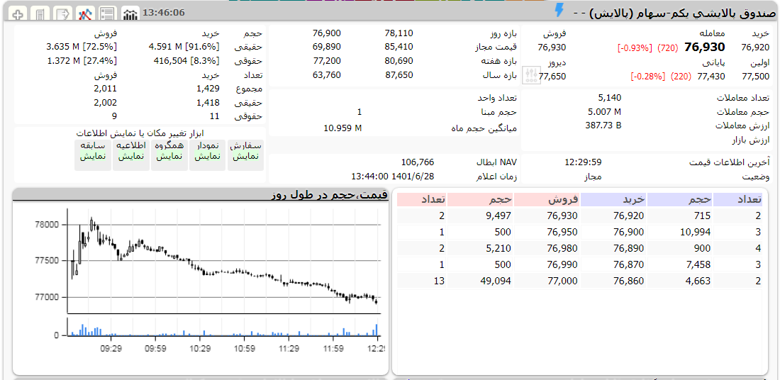 ارزش پالایش یکم امروز 28 شهریور 1401 1 پالایش یکم امروز 28 شهریور 1401