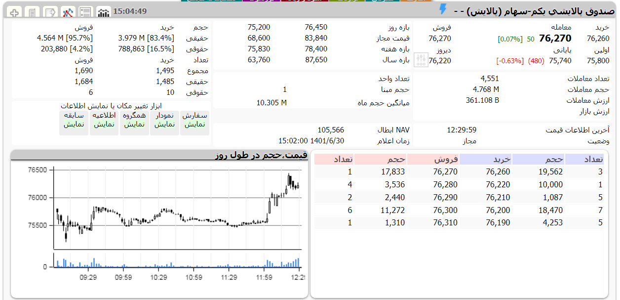 ارزش پالایش یکم امروز 30 شهریور 1401 1 پالایش یکم امروز 30 شهریور 1401